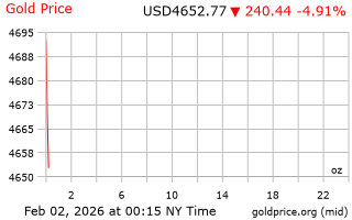 قیمت انس طلا