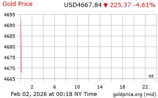 قیمت انس طلا