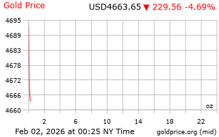 قیمت انس طلا