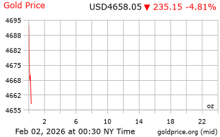 قیمت انس طلا