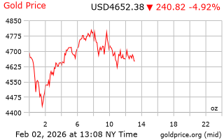 قیمت انس طلا