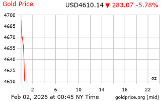 قیمت انس طلا