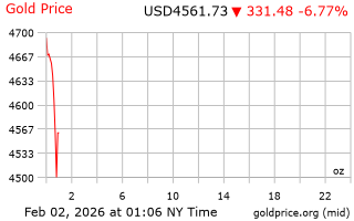 قیمت انس طلا