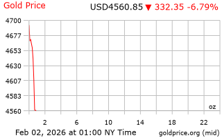 قیمت انس طلا