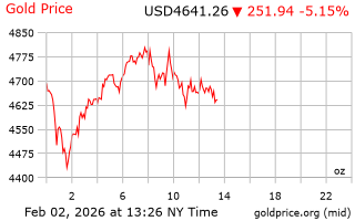 قیمت انس طلا