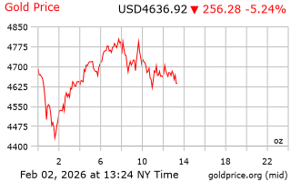 قیمت انس طلا