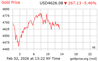 قیمت انس طلا