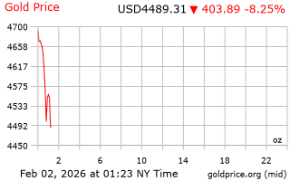 قیمت انس طلا
