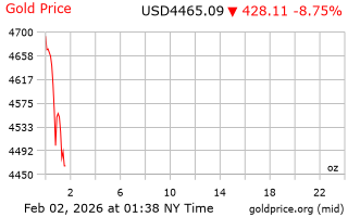 قیمت انس طلا