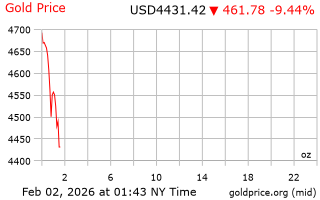 قیمت انس طلا