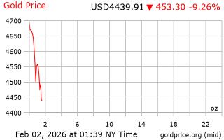 قیمت انس طلا