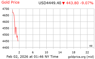 قیمت انس طلا
