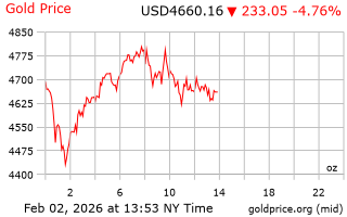 قیمت انس طلا