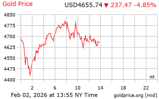 قیمت انس طلا
