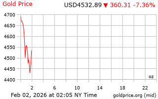 قیمت انس طلا