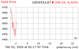 قیمت انس طلا