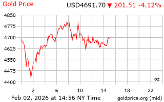 قیمت انس طلا