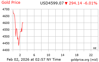قیمت انس طلا