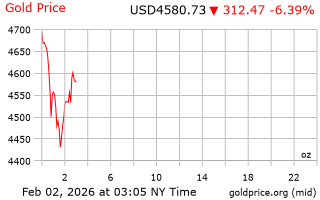 قیمت انس طلا
