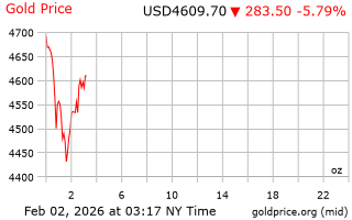 قیمت انس طلا