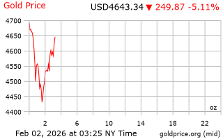 قیمت انس طلا