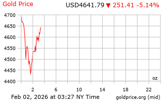 قیمت انس طلا
