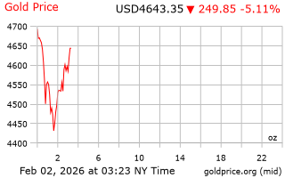 قیمت انس طلا
