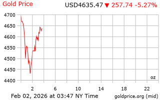 قیمت انس طلا