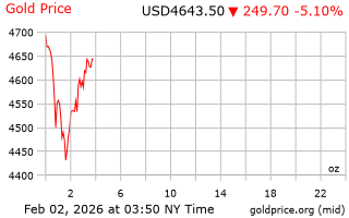 قیمت انس طلا