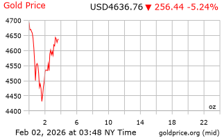 قیمت انس طلا