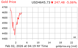 قیمت انس طلا