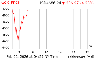 قیمت انس طلا