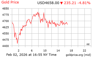 قیمت انس طلا