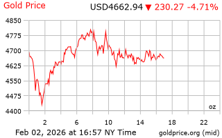 قیمت انس طلا