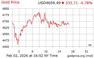 قیمت انس طلا