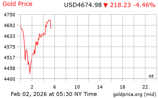 قیمت انس طلا