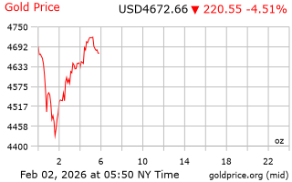قیمت انس طلا