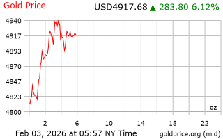 قیمت انس طلا