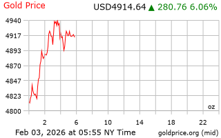 قیمت انس طلا