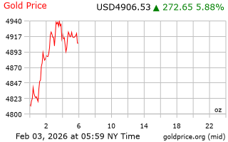 قیمت انس طلا