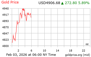 قیمت انس طلا