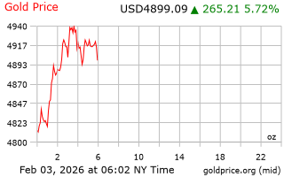 قیمت انس طلا