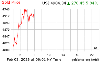 قیمت انس طلا
