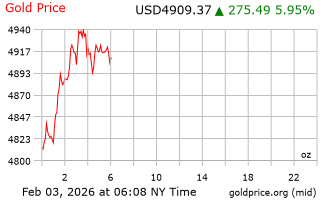 قیمت انس طلا