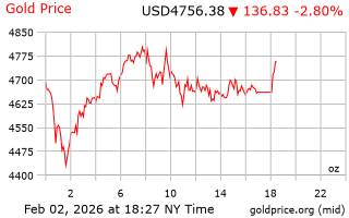 قیمت انس طلا