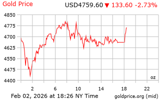 قیمت انس طلا