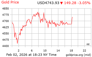 قیمت انس طلا