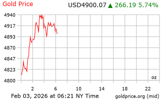 قیمت انس طلا