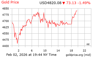 قیمت انس طلا