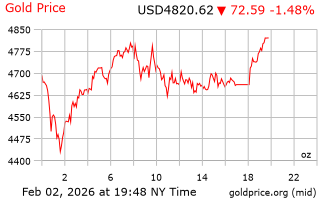 قیمت انس طلا